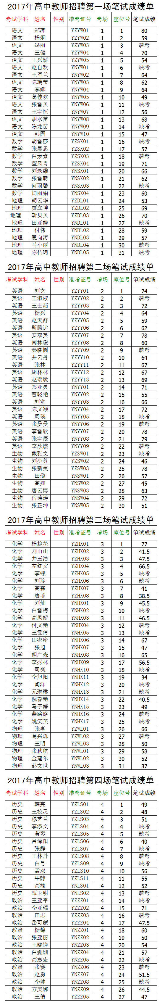 2017年一中、永宁教师招聘进入试讲人员名单及笔试成绩单