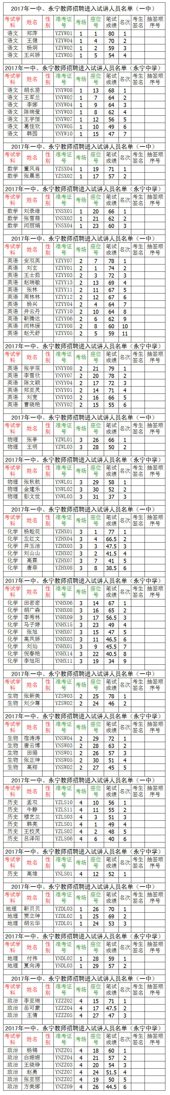 2017年一中、永宁教师招聘进入试讲人员名单及笔试成绩单